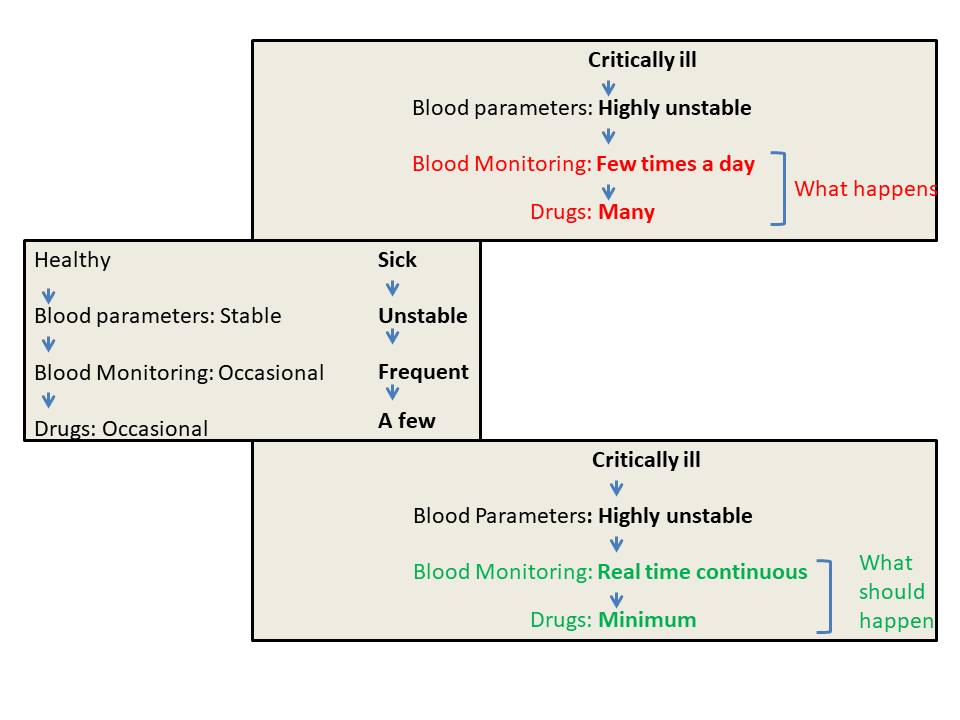 Health spectrum: healthy, sick, and critically ill monitoring needs