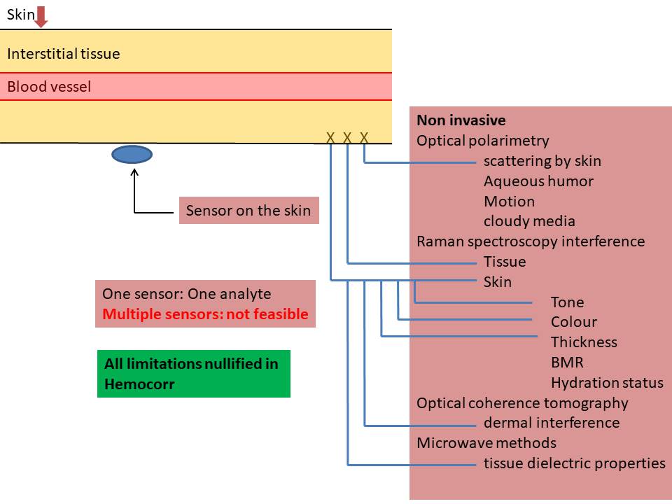 In-vivo sensor limitations: skin, interstitium, and blood-vessel placement, versus the extracorporeal circuit