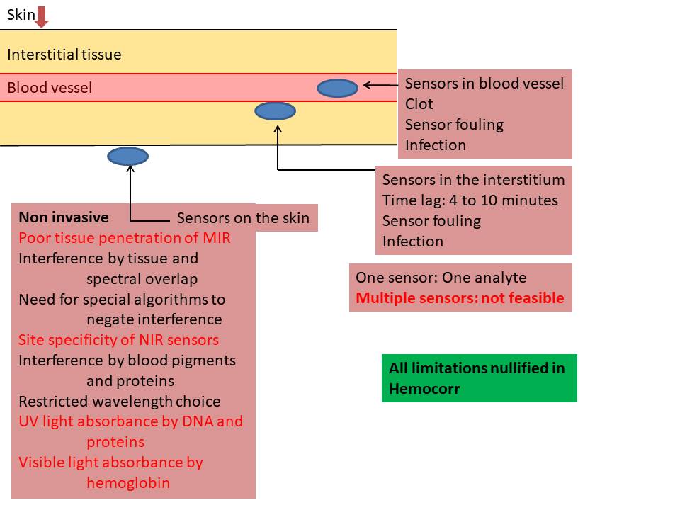 Skin-surface optical sensing: sources of interference